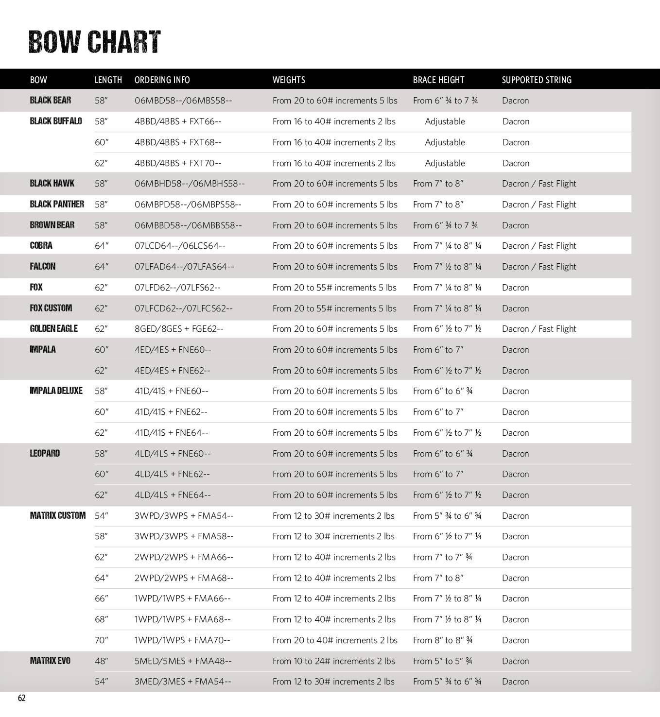 Bow Chart